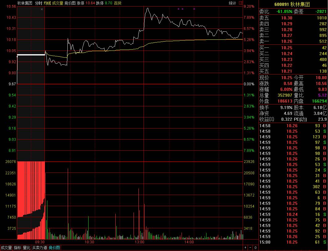 武汉一线私募操盘手赵一万实盘心得及短线集合竞价技巧分享(图2) 武汉一线私募操盘手赵一万实盘心得及短线集合竞价技巧分享(图2)