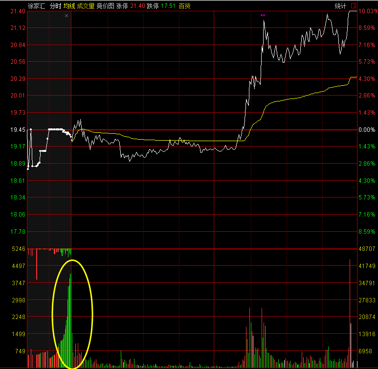 武汉一线私募操盘手赵一万实盘心得及短线集合竞价技巧分享(图4) 武汉一线私募操盘手赵一万实盘心得及短线集合竞价技巧分享(图4)