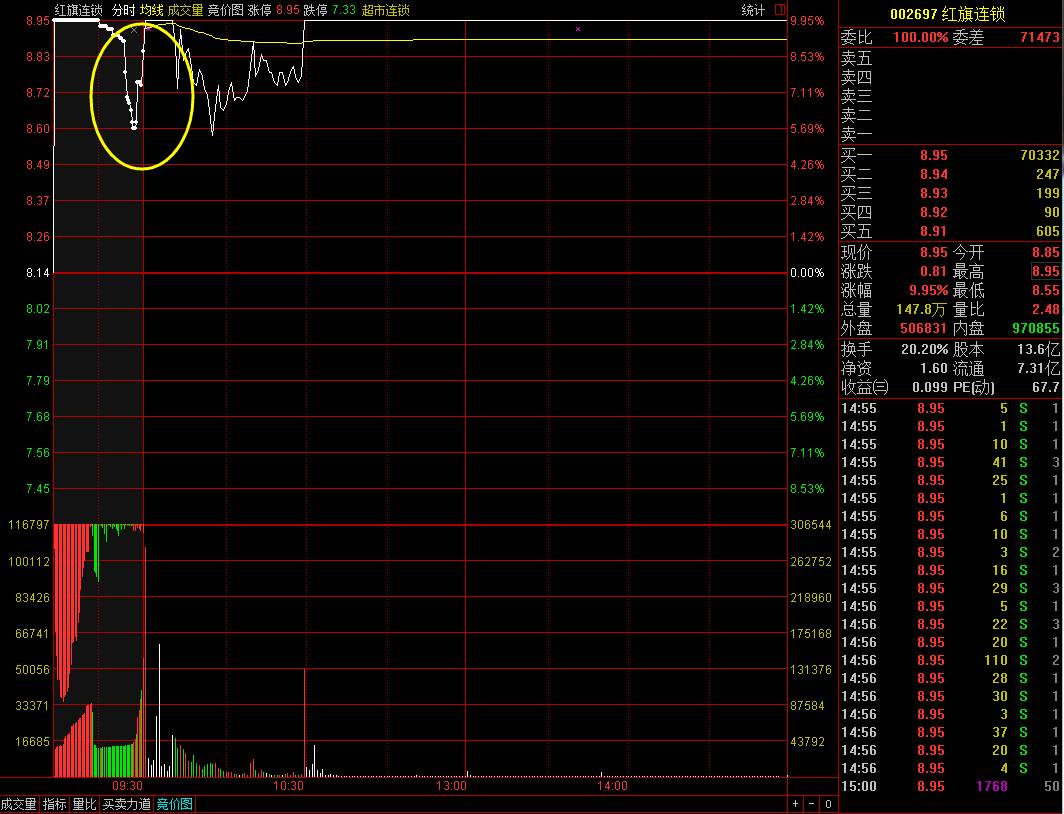 武汉一线私募操盘手赵一万实盘心得及短线集合竞价技巧分享(图6) 武汉一线私募操盘手赵一万实盘心得及短线集合竞价技巧分享(图6)