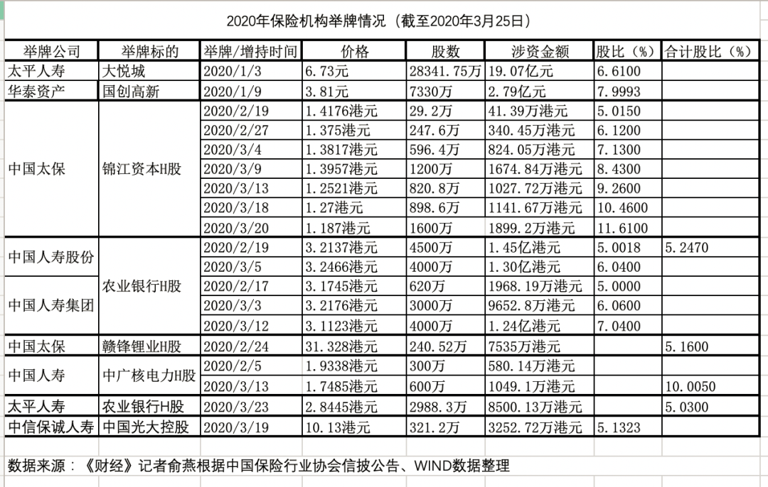 美股熔断引领全球股市震荡，保险机构新一轮举牌潮受关注