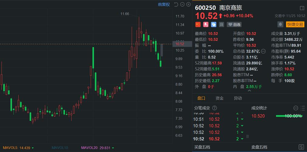 南京商旅拟调整重组方案,不再收购南京商厦持有的南商运营49%股权(图2) 南京商旅拟调整重组方案,不再收购南京商厦持有的南商运营49%股权(图2)
