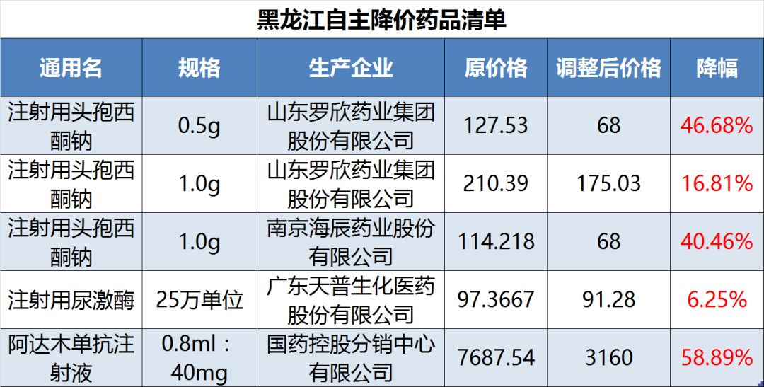地方品种 总理要求降税集采后药企纷纷响应，黑龙江抗生素降价潮