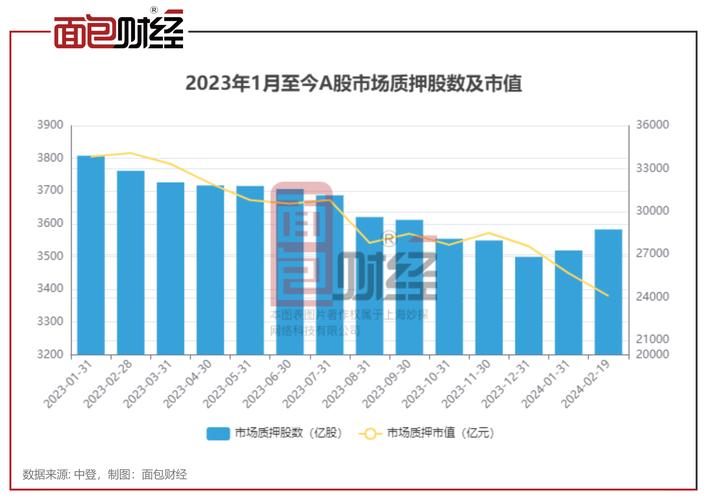 A股持续下挫,上市民企股票质押风险引关注,质押情况及影响几何?(图3) A股持续下挫,上市民企股票质押风险引关注,质押情况及影响几何?(图3)