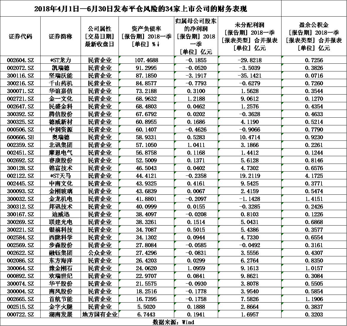 A股持续下挫,上市民企股票质押风险引关注,质押情况及影响几何?(图4) A股持续下挫,上市民企股票质押风险引关注,质押情况及影响几何?(图4)