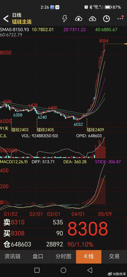 外汇图表中M1、M5、M15等不同周期走势图的含义与用途