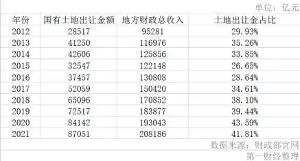 2022年房地产销售端疲软，土地出让金收入下滑成热议话题