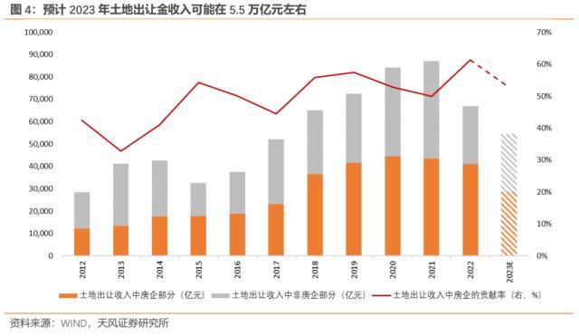多地土地出让收入未好转，2022 年降 23%，2023 年