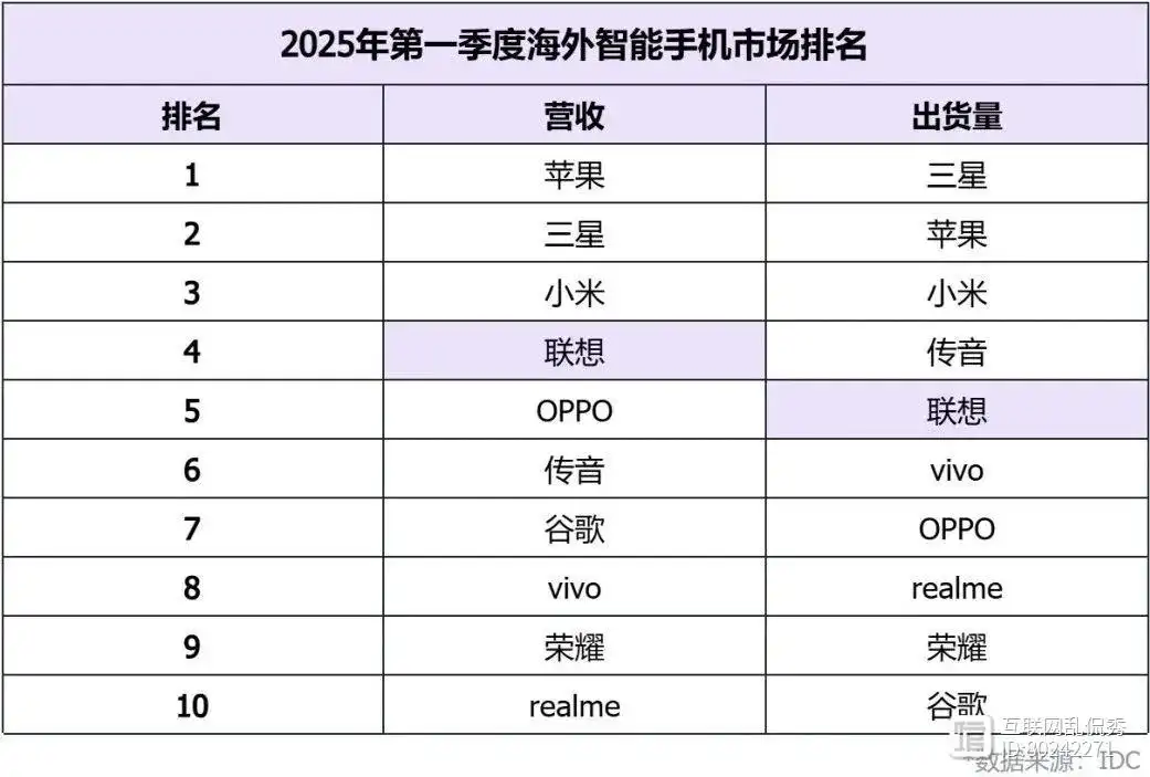 海外手机市场大揭秘:小米居首,联想逆袭,一季度狂揽250亿营收(图1) 海外手机市场大揭秘:小米居首,联想逆袭,一季度狂揽250亿营收(图1)