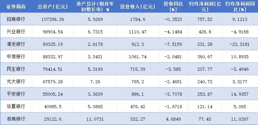 外部环境复杂,9家A股股份行上半年成绩与房贷新政全解析(图1) 外部环境复杂,9家A股股份行上半年成绩与房贷新政全解析(图1)
