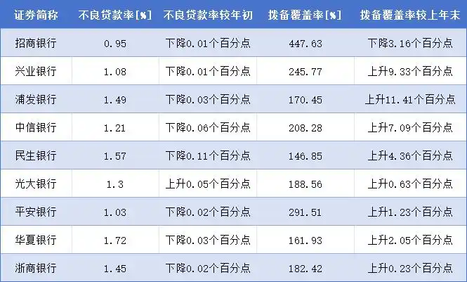 外部环境复杂,9家A股股份行上半年成绩与房贷新政全解析(图3) 外部环境复杂,9家A股股份行上半年成绩与房贷新政全解析(图3)
