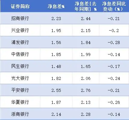 外部环境复杂,9家A股股份行上半年成绩与房贷新政全解析(图5) 外部环境复杂,9家A股股份行上半年成绩与房贷新政全解析(图5)