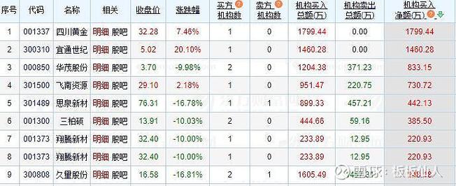 从淘股吧走出的游资高手炒股养家,席位龙虎榜金额统计(图5) 从淘股吧走出的游资高手炒股养家,席位龙虎榜金额统计(图5)
