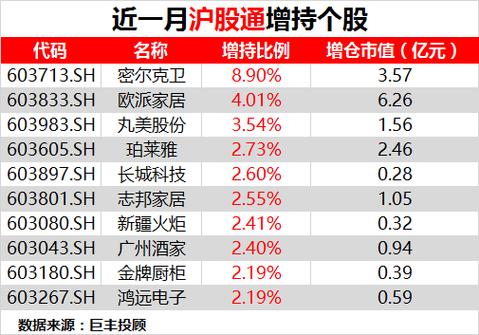 近一个月40股周线五连阳，多股获北上资金加仓(图5)