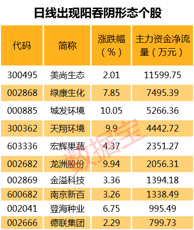 近一个月40股周线五连阳，多股获北上资金加仓(图7)