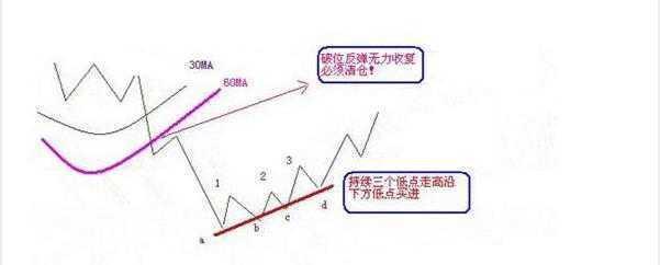 股票被套如何解套?被动与主动解套方法及换股解套技巧(图4) 股票被套如何解套?被动与主动解套方法及换股解套技巧(图4)