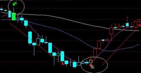 股票被套如何解套?被动与主动解套方法及换股解套技巧(图6) 股票被套如何解套?被动与主动解套方法及换股解套技巧(图6)