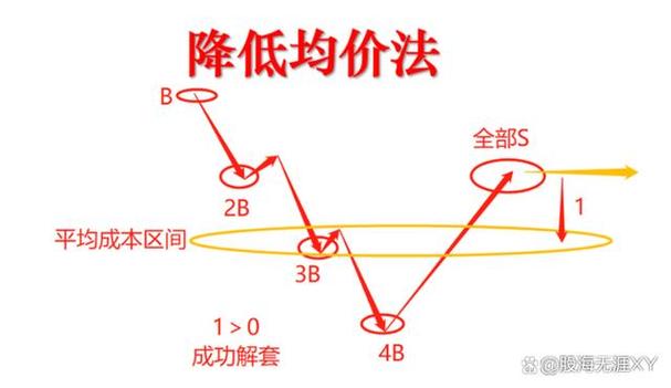 股票被套如何解套?被动与主动解套方法及换股解套技巧(图7) 股票被套如何解套?被动与主动解套方法及换股解套技巧(图7)