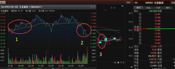 股票被套如何解套?被动与主动解套方法及换股解套技巧(图8) 股票被套如何解套?被动与主动解套方法及换股解套技巧(图8)