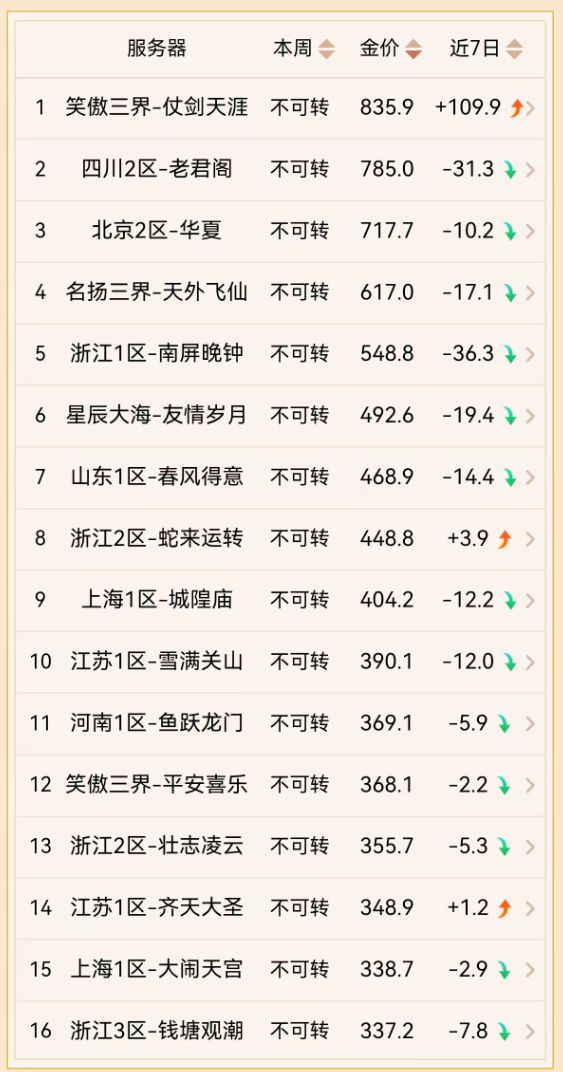 梦幻西游赚钱攻略：选区指南与金价差异影响收益分析(图3)