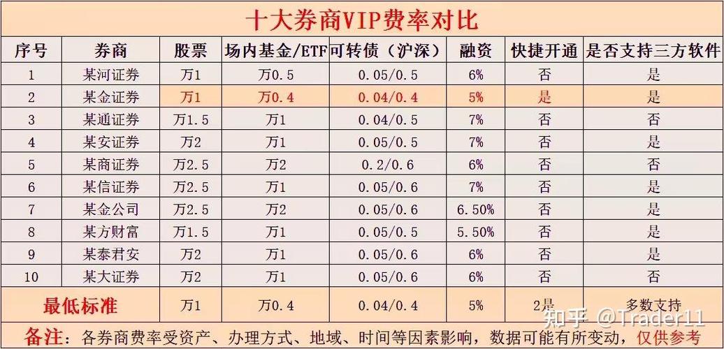 股票交易手续费标准及最低收费是多少？国海证券来分析