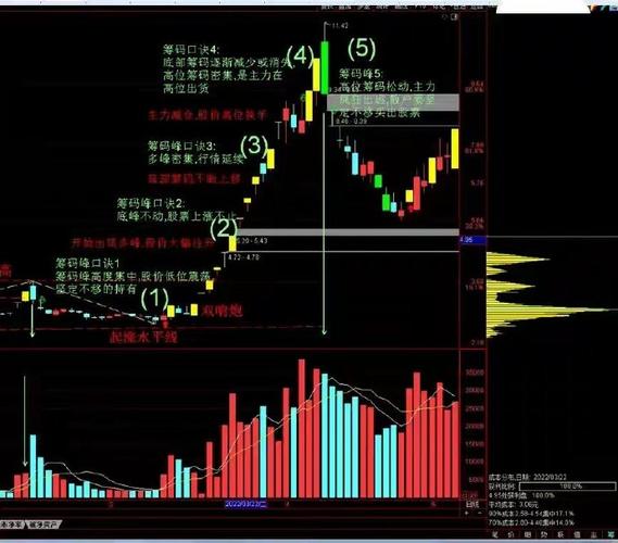 股票市场中无延迟筹码峰分析方法及核心使用要点