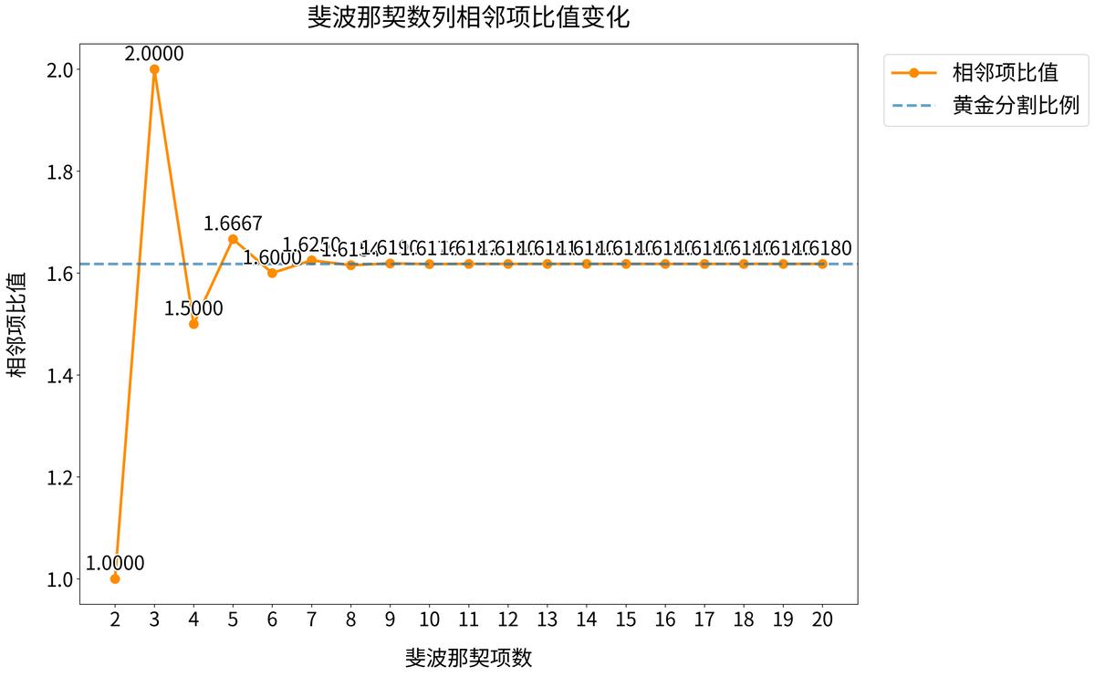 市场技术分析：斐波那契数列在股市的应用及来历介绍(图2)