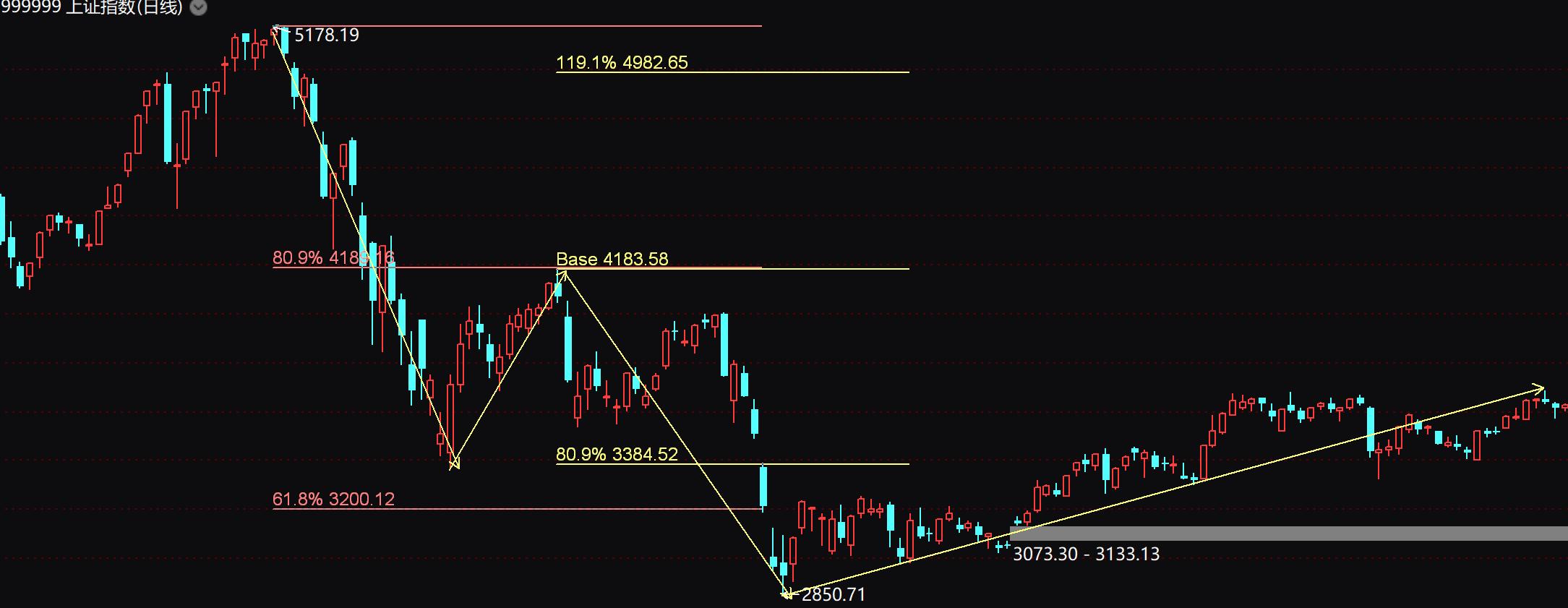 市场技术分析：斐波那契数列在股市的应用及来历介绍(图10)
