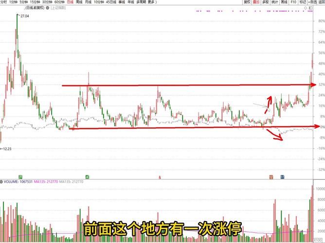 炒股常用横盘突破屡抓涨停板，分享方法及真假突破判断要点