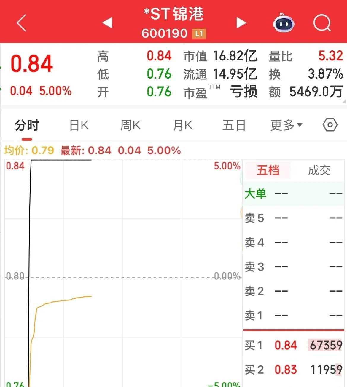 股民惨痛教训：跌停清仓ST锦港，退市股再涨也不碰(图4)