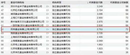 多家公募机构本周终止与民商基金代销合作，代销市场竞争加剧