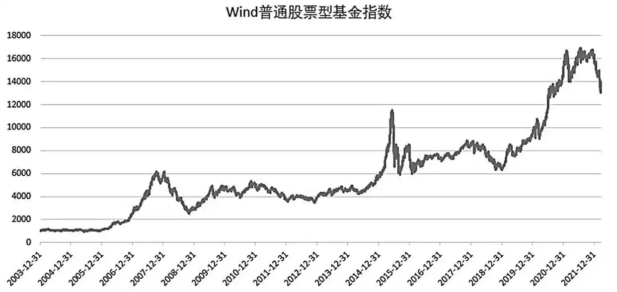 基金下跌35%如何自救？这四种选择你属于哪一种？