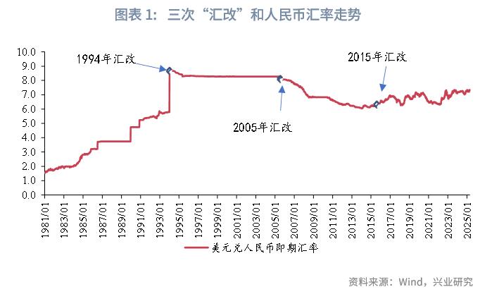 特朗普关税政策多变扰动全球金融市场，1994 年及 2015 年汇改可作参考？(图4)