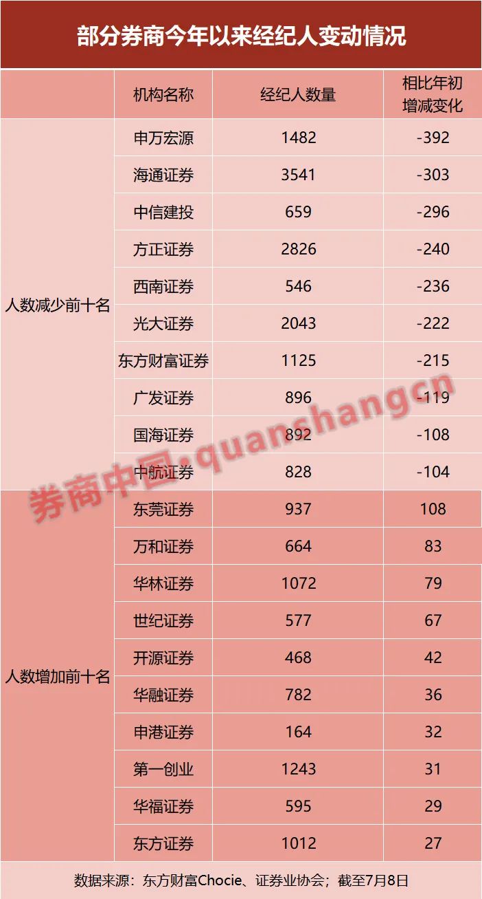 华东老牌营业部无经纪人,多家券商经纪人数量下滑(图1) 华东老牌营业部无经纪人,多家券商经纪人数量下滑(图1)