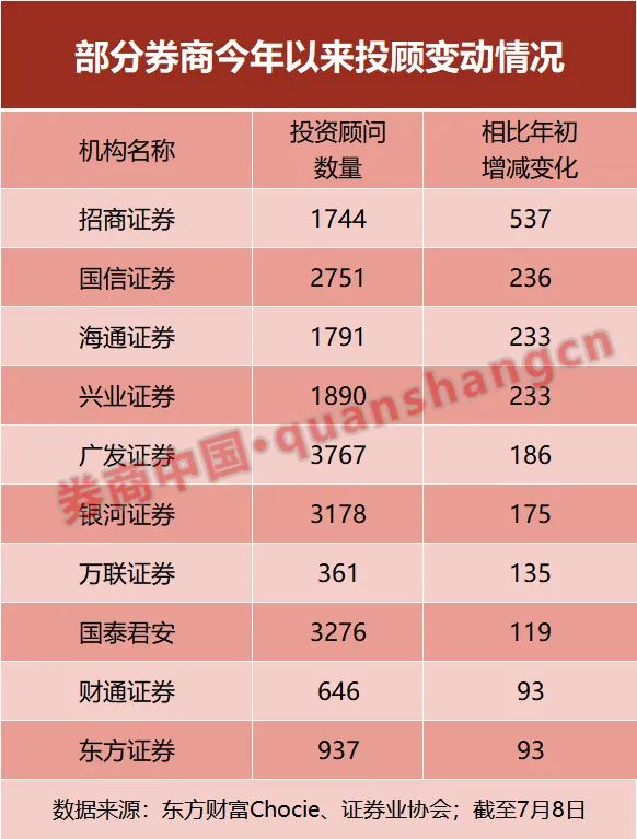 华东老牌营业部无经纪人,多家券商经纪人数量下滑(图3) 华东老牌营业部无经纪人,多家券商经纪人数量下滑(图3)