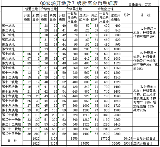 <strong>QQ农场土地升级攻略：红土地、黑土地升级要点全解析</strong>