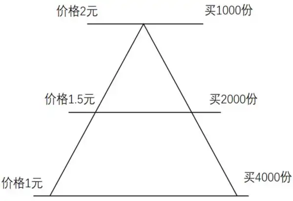 最大回撤较低产品预设跌幅可小些,金字塔补仓法的策略与应用?(图1) 最大回撤较低产品预设跌幅可小些,金字塔补仓法的策略与应用?(图1)