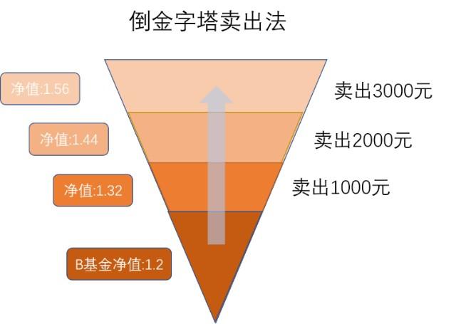最大回撤较低产品预设跌幅可小些,金字塔补仓法的策略与应用?(图3) 最大回撤较低产品预设跌幅可小些,金字塔补仓法的策略与应用?(图3)