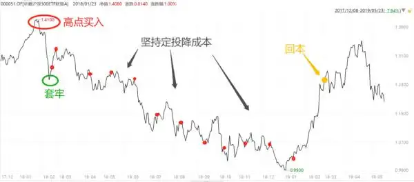 最大回撤较低产品预设跌幅可小些,金字塔补仓法的策略与应用?(图4) 最大回撤较低产品预设跌幅可小些,金字塔补仓法的策略与应用?(图4)