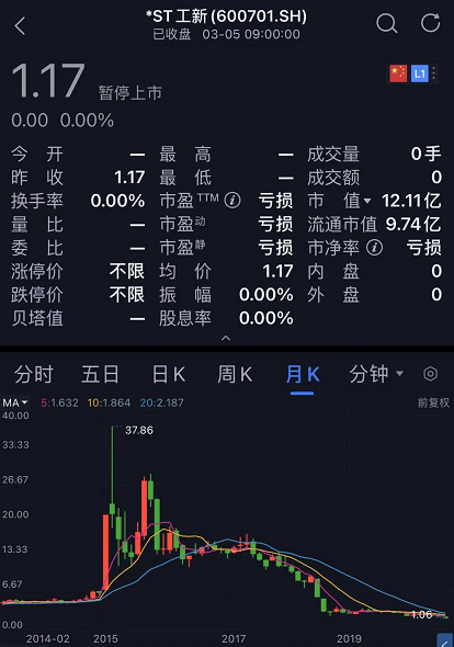 近5万股民踩雷！*ST工新宣布退市，巨亏20亿、股价暴跌97%(图8)