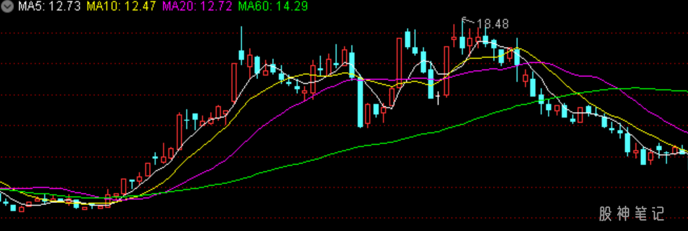 什么是均线？分析时用哪条？一文带你了解均线指标