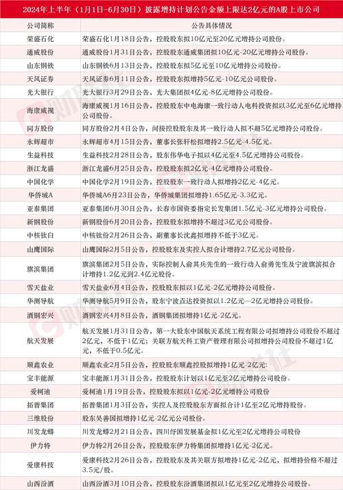 4月34家A股上市公司披露增持计划 中国石油和中国海油居前?(图2) 4月34家A股上市公司披露增持计划 中国石油和中国海油居前?(图2)