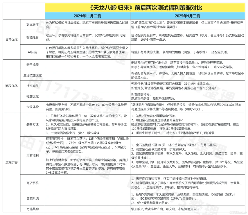 天龙八部·归来曝光仅十天就首测,它凭啥让玩家再次倾心?(图12) 天龙八部·归来曝光仅十天就首测,它凭啥让玩家再次倾心?(图12)