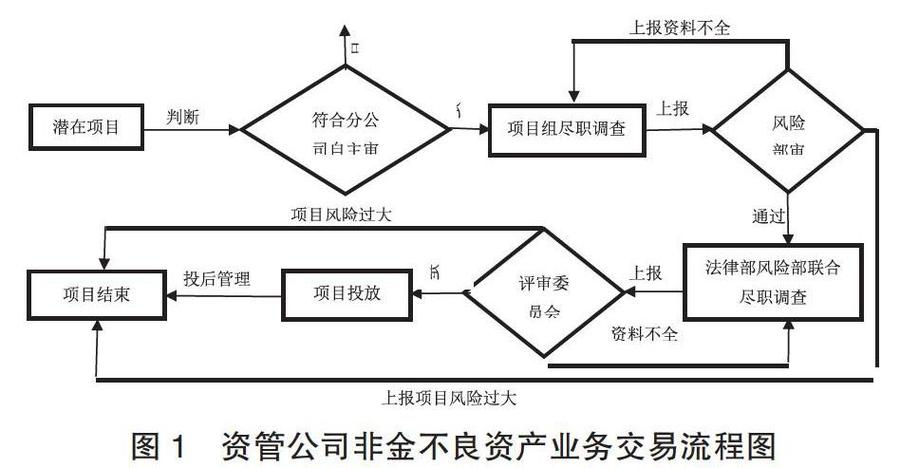 资产管理公司处置不良资产的7大方式，资产置换与诉讼追偿是啥？(图3)