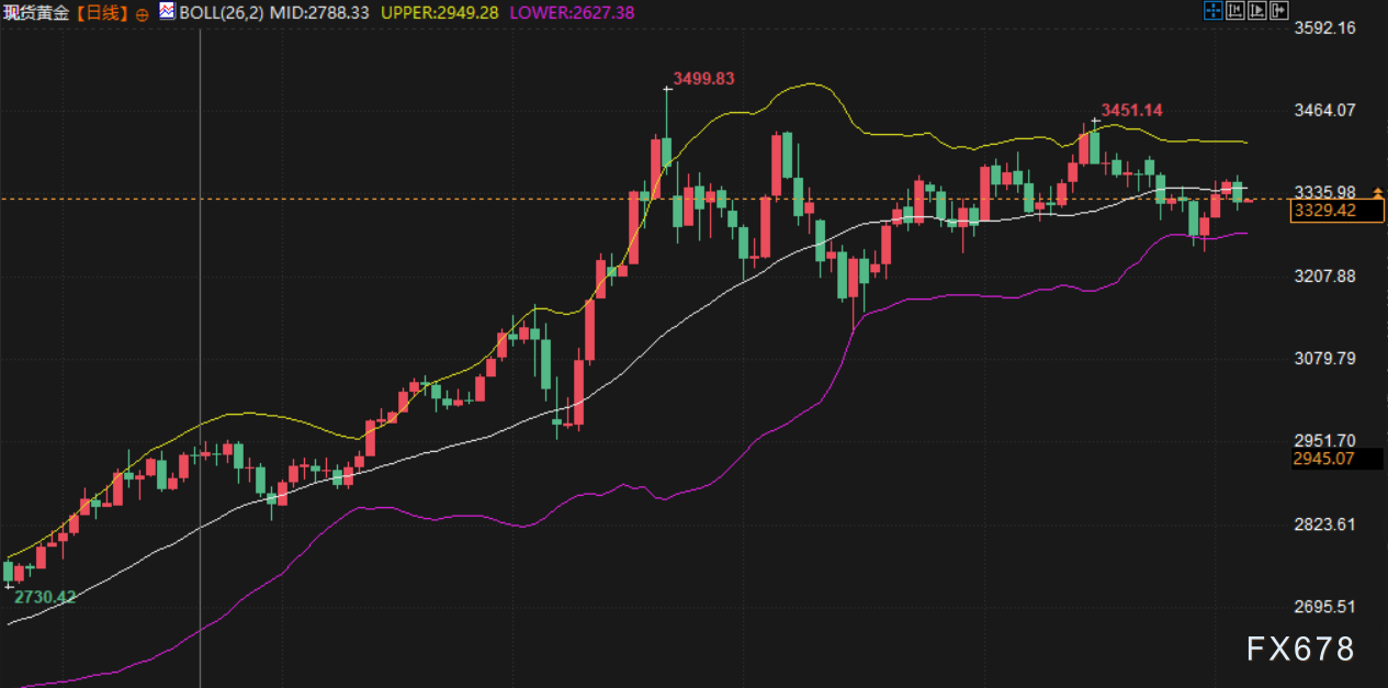7月4日现货黄金与美原油行情受多种因素影响,股市创新高(图3) 7月4日现货黄金与美原油行情受多种因素影响,股市创新高(图3)