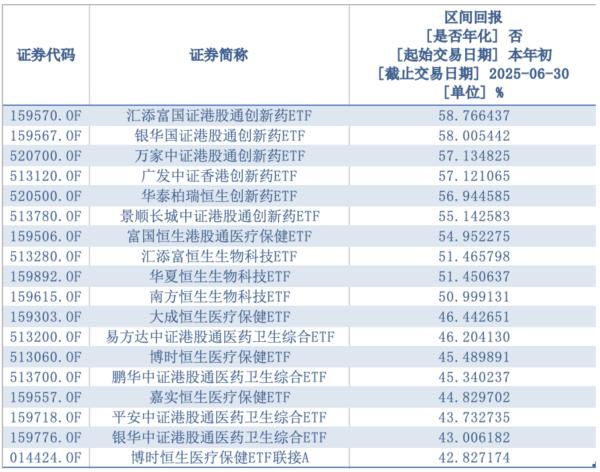 2025年上半年基金收益榜单揭晓!港股与医药主题成赢家?(图4) 2025年上半年基金收益榜单揭晓!港股与医药主题成赢家?(图4)