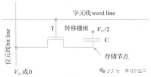 深入探讨DRAM：基本工作原理、存储结构及未来趋势解析