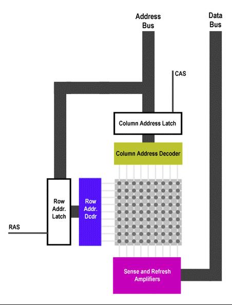 深入探讨DRAM:基本工作原理、存储结构及未来趋势解析(图2) 深入探讨DRAM:基本工作原理、存储结构及未来趋势解析(图2)