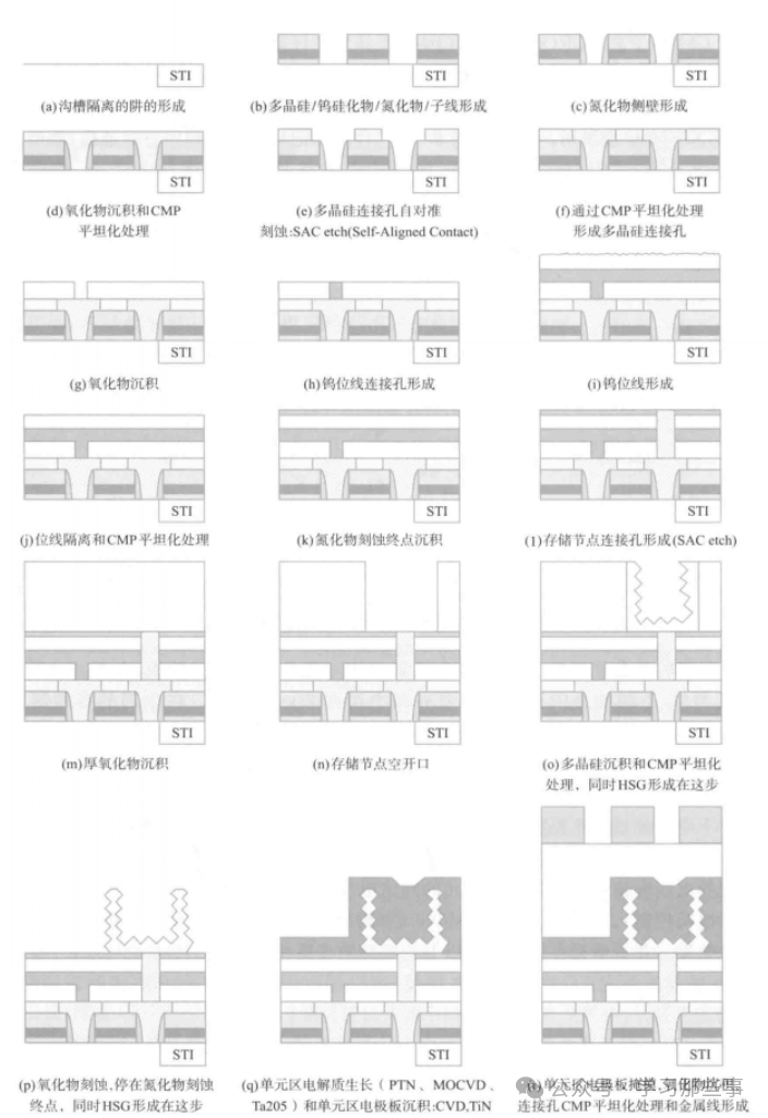 深入探讨DRAM:基本工作原理、存储结构及未来趋势解析(图4) 深入探讨DRAM:基本工作原理、存储结构及未来趋势解析(图4)