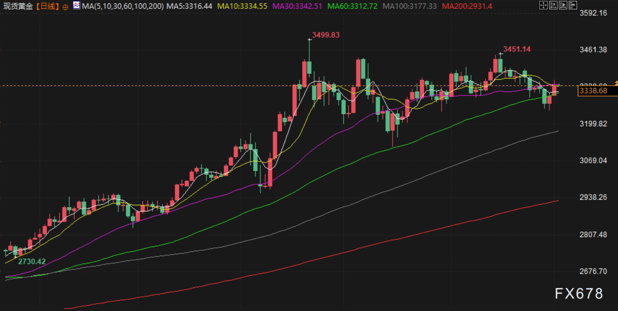 7月2日现货黄金与美原油行情受多种因素影响,投资者谨慎应对(图3) 7月2日现货黄金与美原油行情受多种因素影响,投资者谨慎应对(图3)