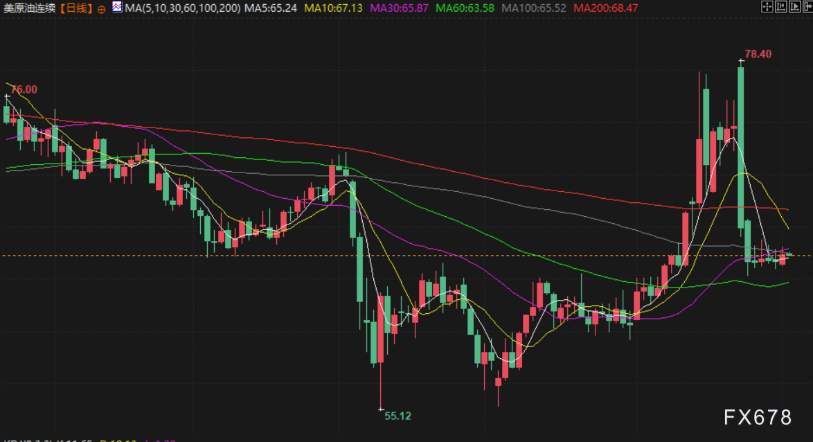7月2日现货黄金与美原油行情受多种因素影响,投资者谨慎应对(图5) 7月2日现货黄金与美原油行情受多种因素影响,投资者谨慎应对(图5)